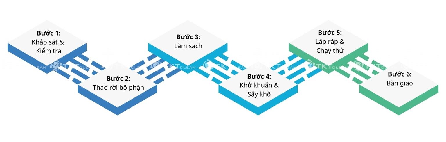 quy trinh ve sinh may loc khong khi quy trinh ve sinh may loc khong khi