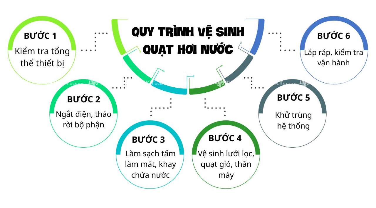 quy trinh ve sinh quat hoi nuoc